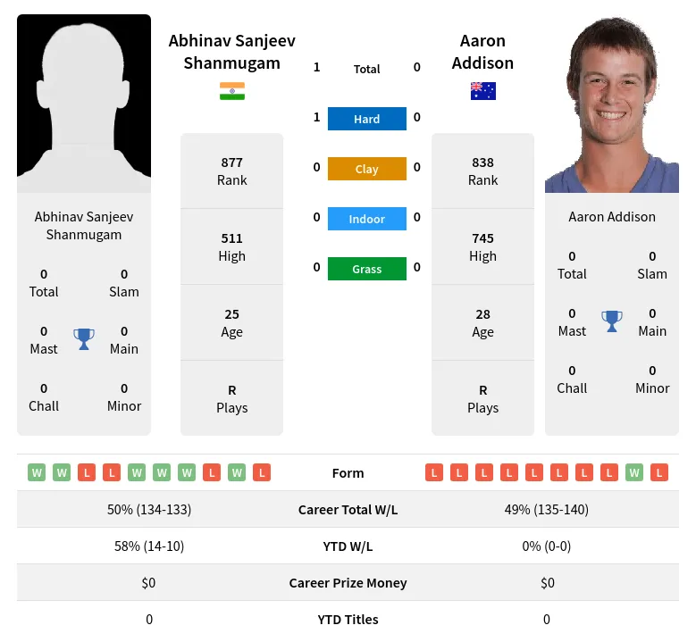 Addison Shanmugam H2h Summary Stats 19th April 2024