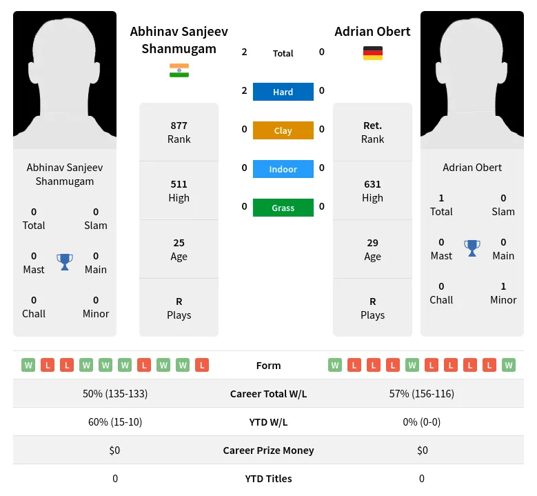 Shanmugam Obert H2h Summary Stats 24th April 2024