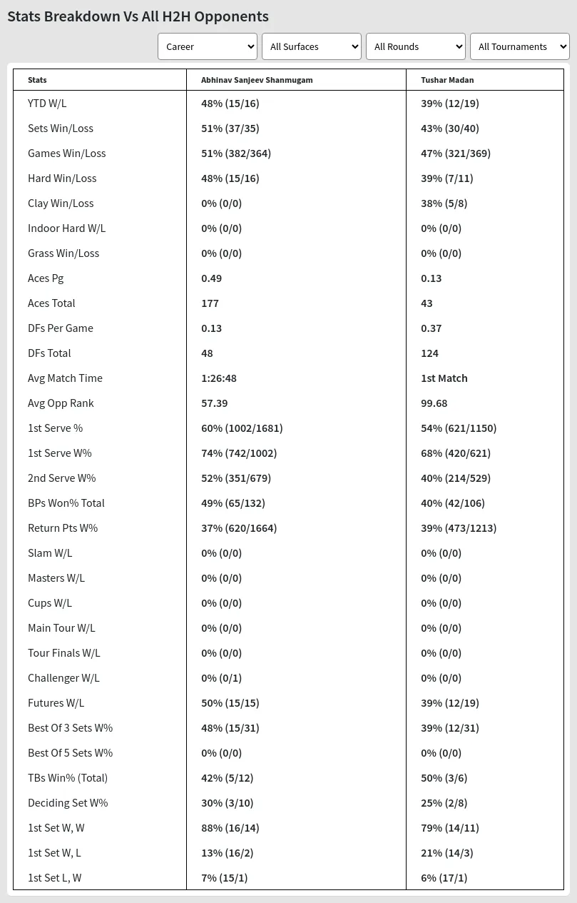 Abhinav Sanjeev Shanmugam Tushar Madan Prediction Stats 