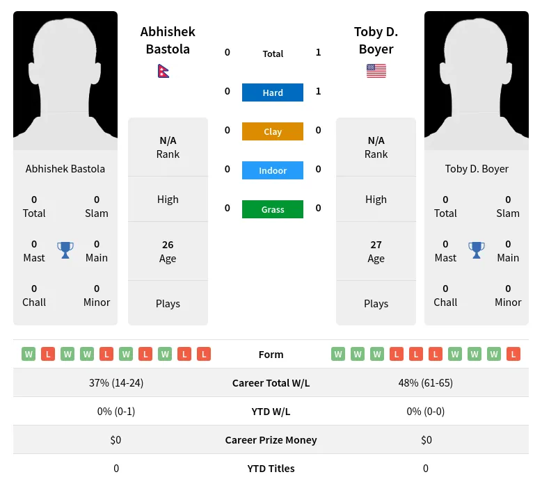 Boyer Bastola H2h Summary Stats 19th April 2024