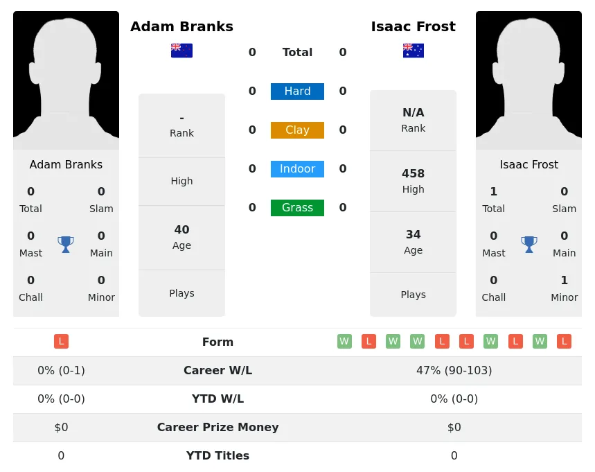 Branks Frost H2h Summary Stats 24th April 2024