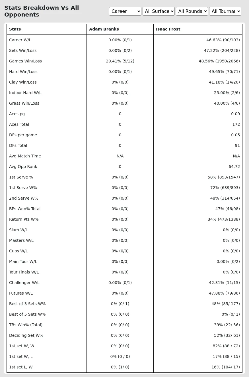 Adam Branks Isaac Frost Prediction Stats 