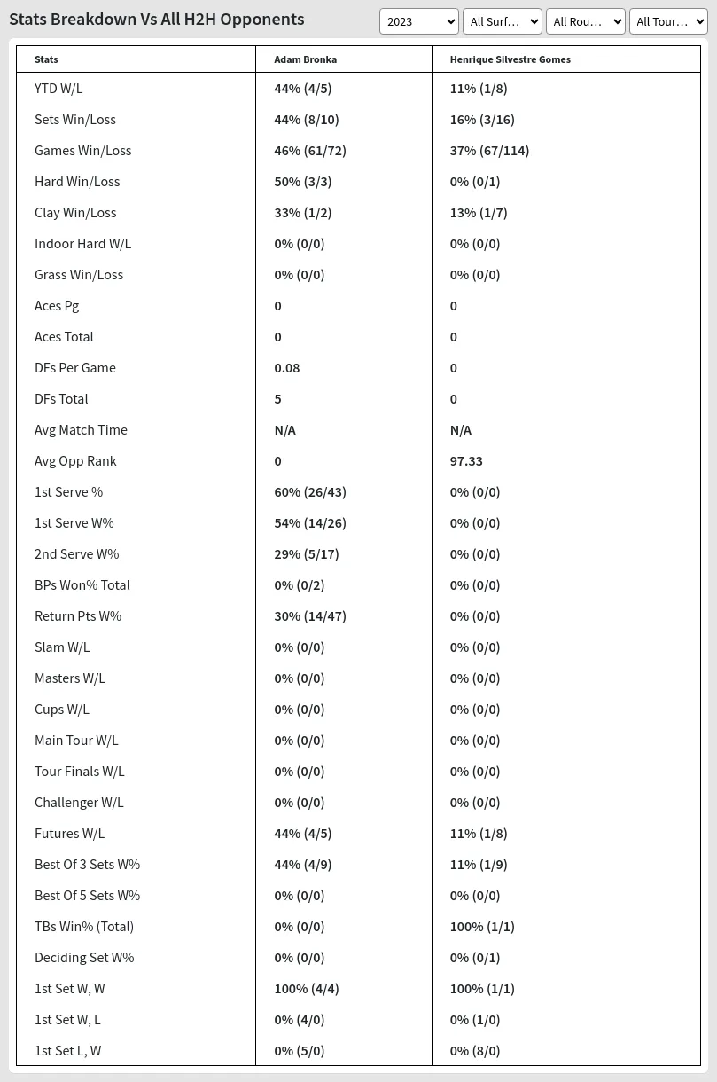 Adam Bronka Henrique Silvestre Gomes Prediction Stats 