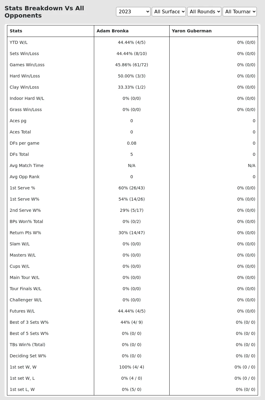 Yaron Guberman Adam Bronka Prediction Stats 