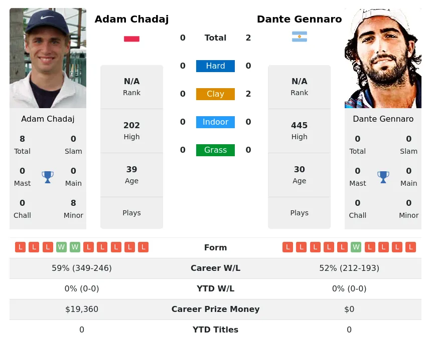 Gennaro Chadaj H2h Summary Stats 23rd April 2024