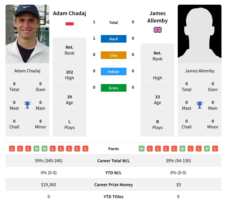 Chadaj Allemby H2h Summary Stats 19th April 2024