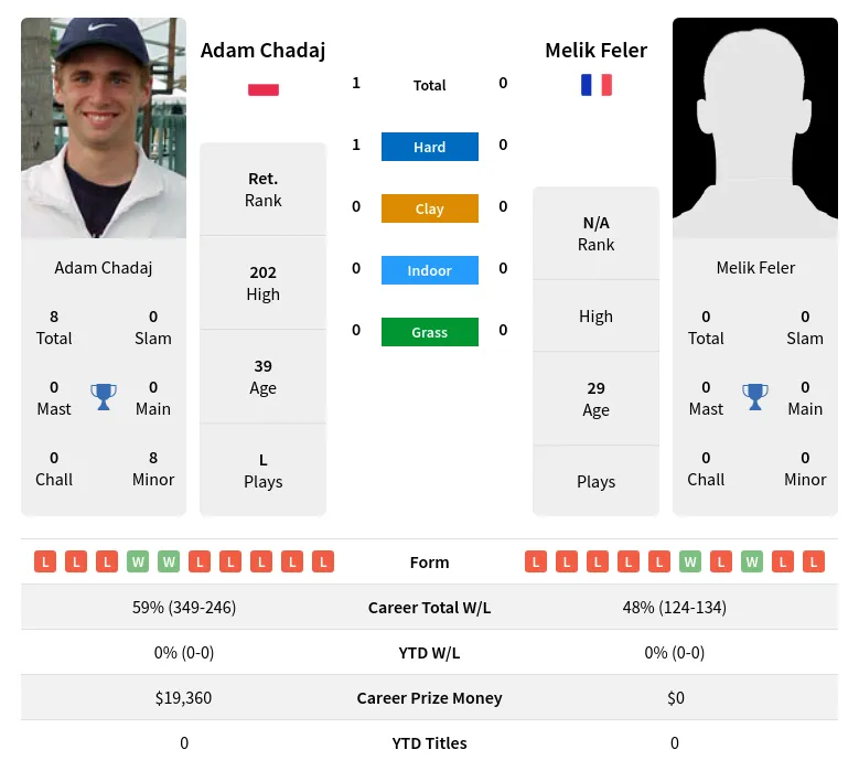 Chadaj Feler H2h Summary Stats 19th April 2024