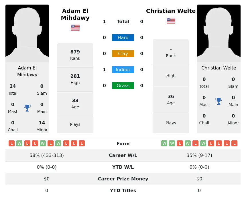 Mihdawy Welte H2h Summary Stats 3rd July 2024