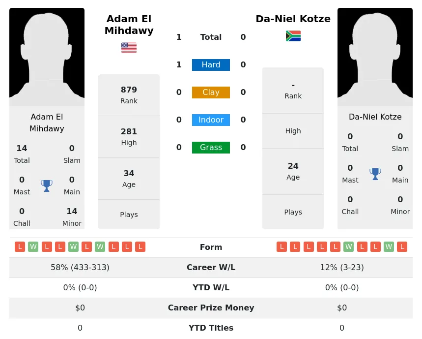 Mihdawy Kotze H2h Summary Stats 19th April 2024