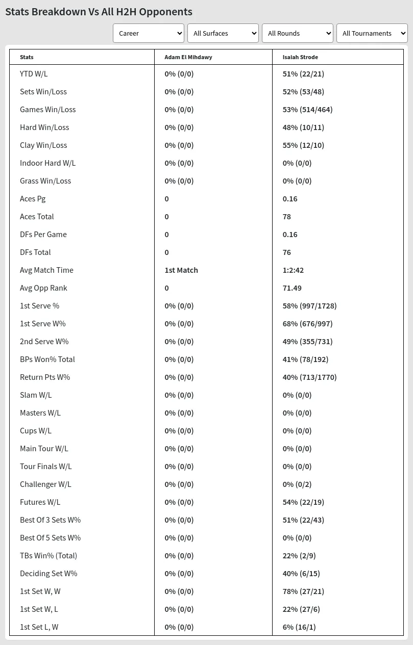 Isaiah Strode Adam El Mihdawy Prediction Stats 