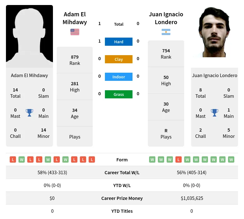 Mihdawy Londero H2h Summary Stats 19th April 2024