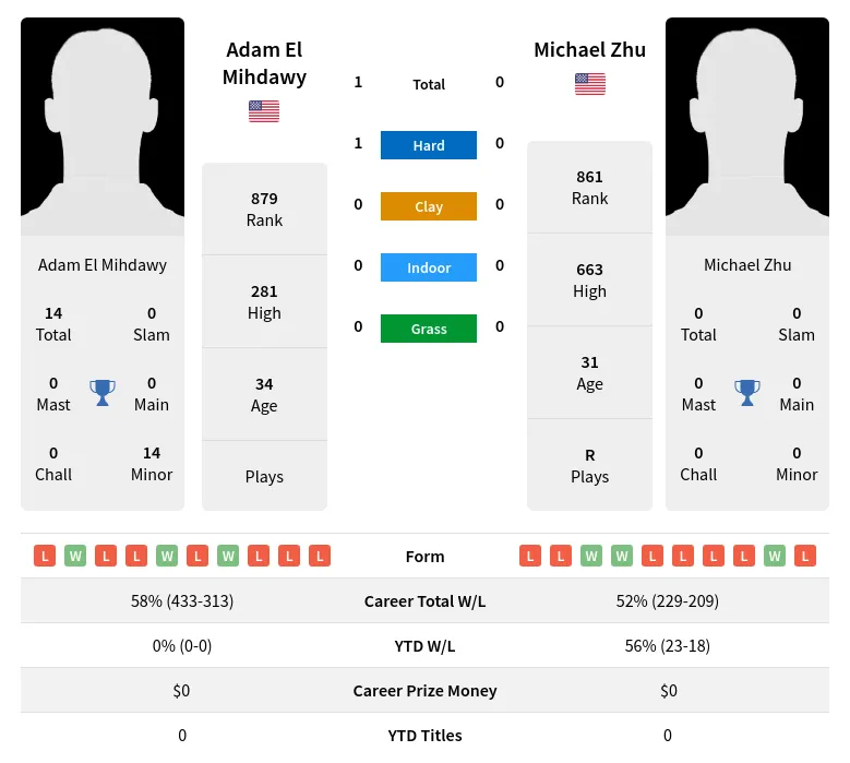 Mihdawy Zhu H2h Summary Stats 24th April 2024