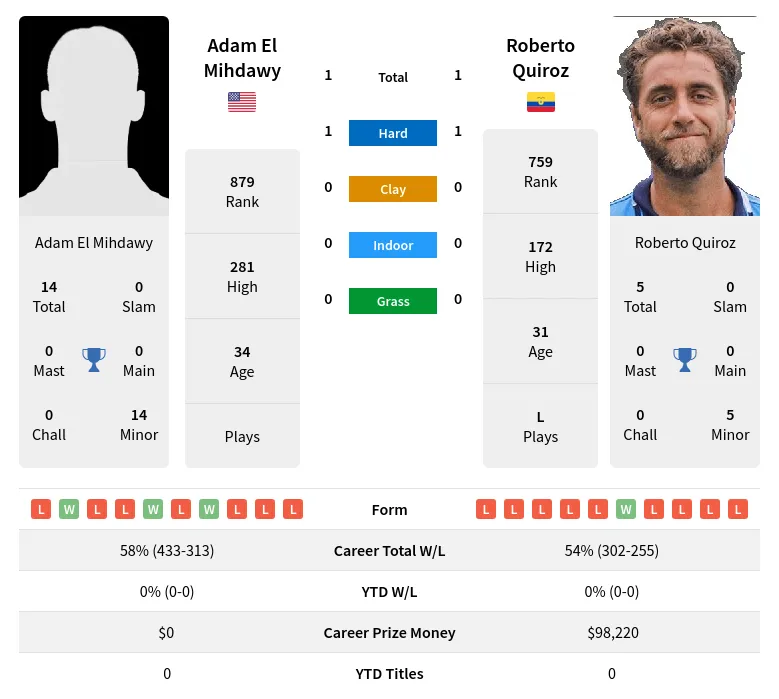Quiroz Mihdawy H2h Summary Stats 28th June 2024