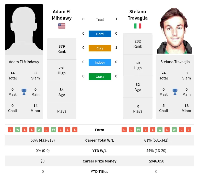 Travaglia Mihdawy H2h Summary Stats 29th June 2024