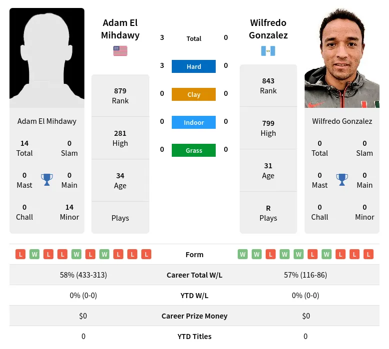 Mihdawy Gonzalez H2h Summary Stats 28th March 2024