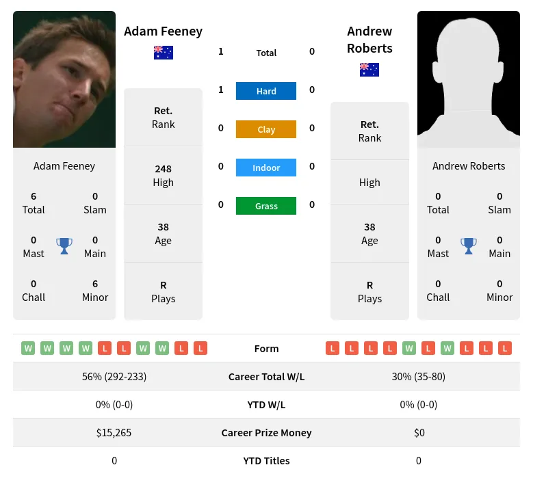 Feeney Roberts H2h Summary Stats 28th March 2024