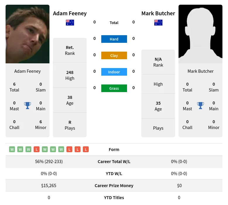 Feeney Butcher H2h Summary Stats 18th April 2024