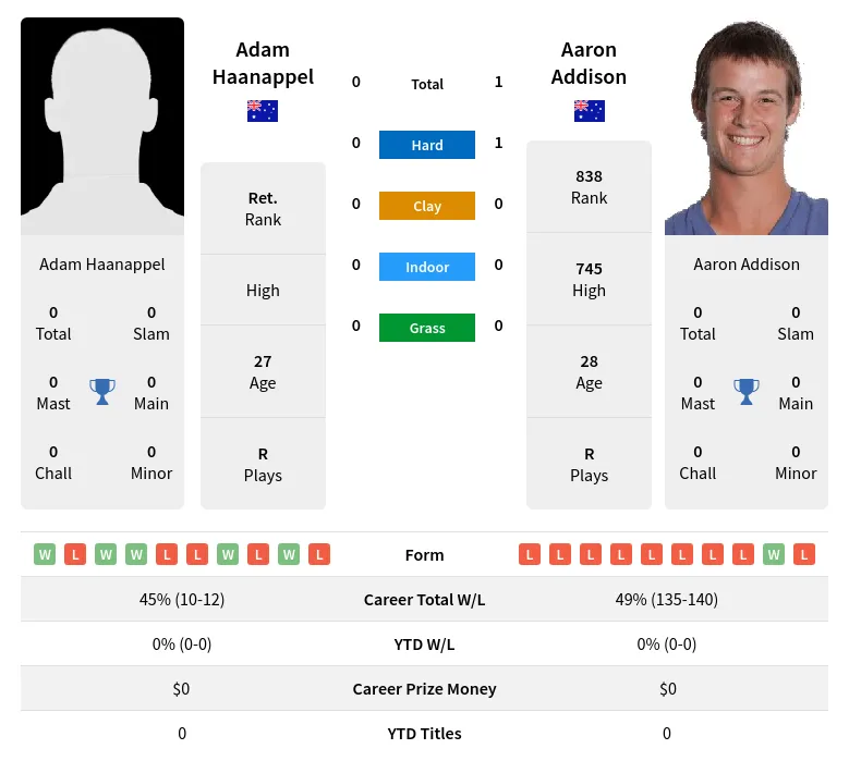 Addison Haanappel H2h Summary Stats 24th June 2024