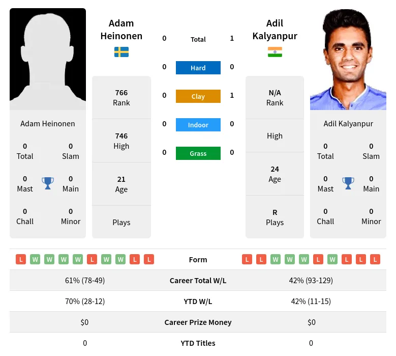 Heinonen Kalyanpur H2h Summary Stats 19th April 2024