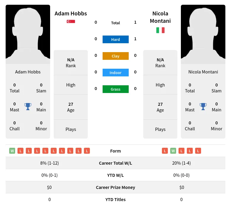 Montani Hobbs H2h Summary Stats 19th April 2024