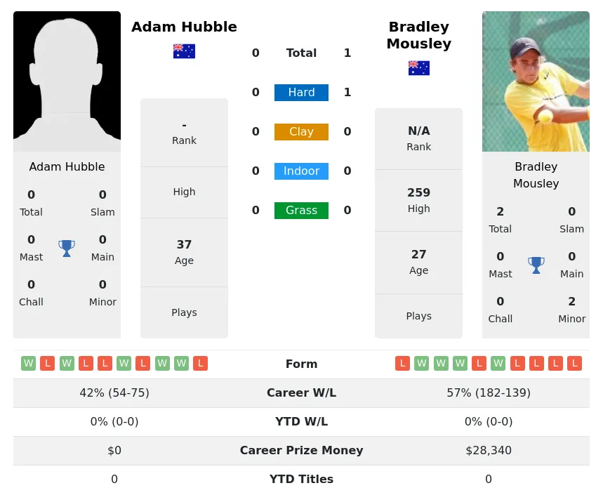 Mousley Hubble H2h Summary Stats 18th April 2024