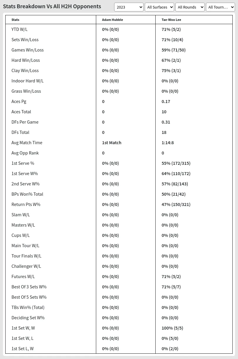 Adam Hubble Tae-Woo Lee Prediction Stats 