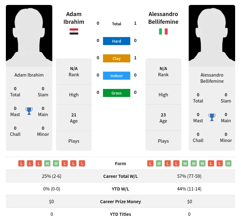 Bellifemine Ibrahim H2h Summary Stats 19th April 2024