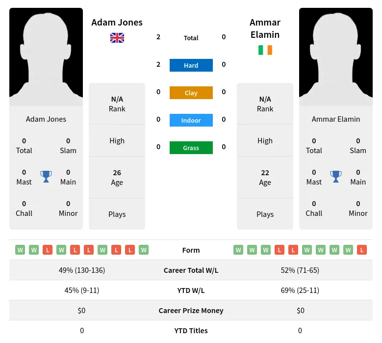 Jones Elamin H2h Summary Stats 19th April 2024