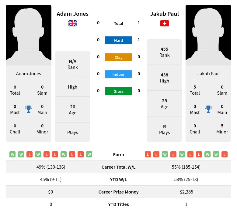 Paul Jones H2h Summary Stats 19th April 2024