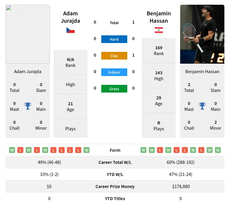 Hassan Jurajda H2h Summary Stats 23rd April 2024