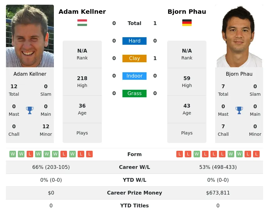 Phau Kellner H2h Summary Stats 19th April 2024