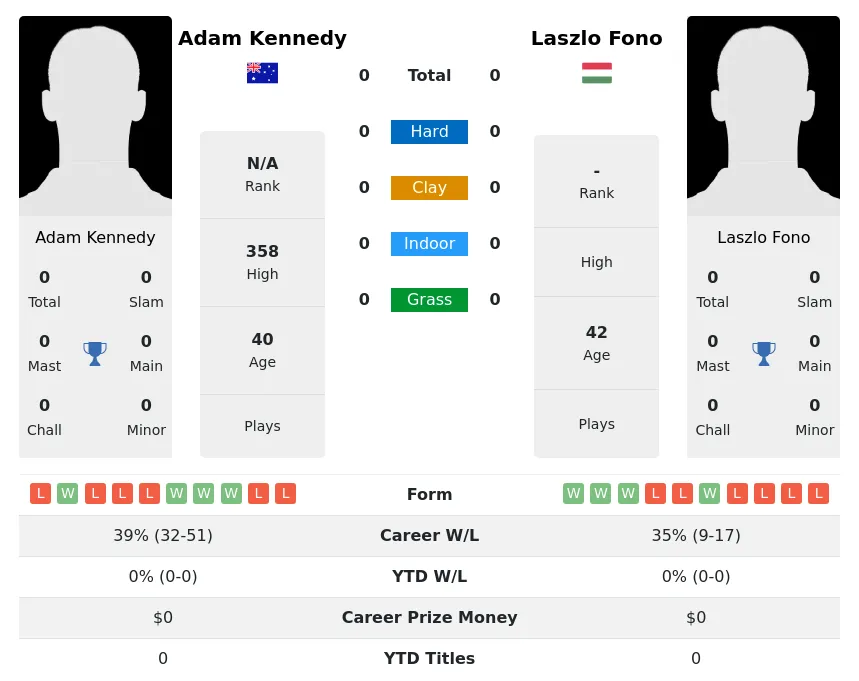 Kennedy Fono H2h Summary Stats 19th April 2024