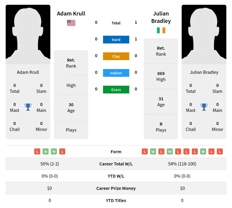 Bradley Krull H2h Summary Stats 19th April 2024