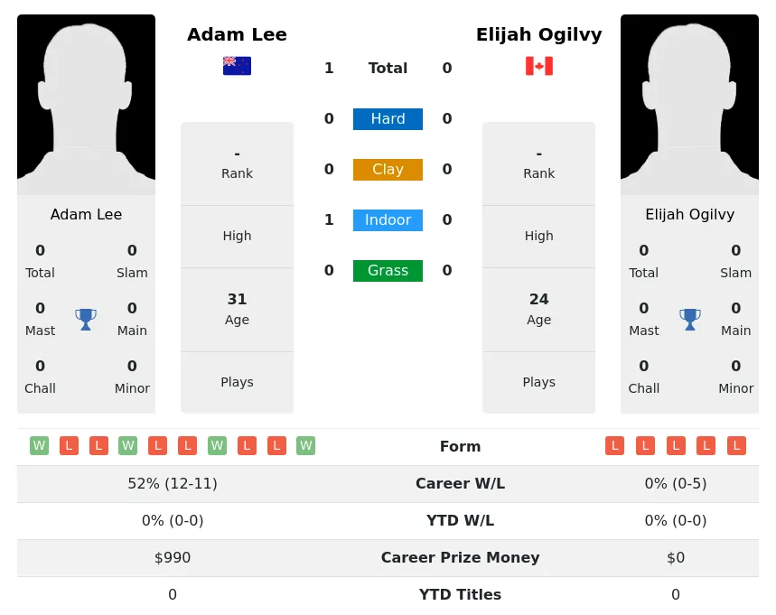 Lee Ogilvy H2h Summary Stats 27th June 2024