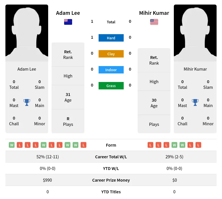 Lee Kumar H2h Summary Stats 23rd April 2024