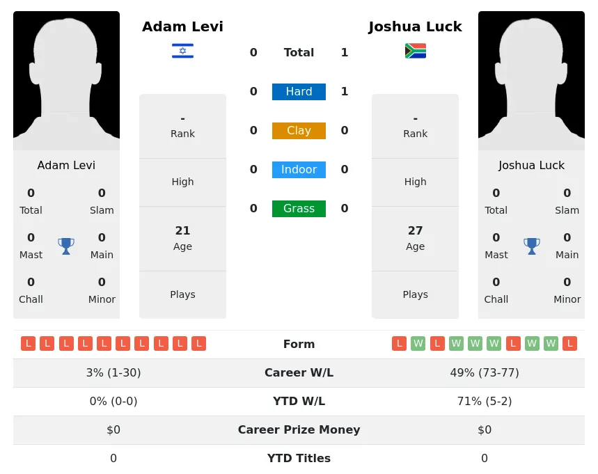 Luck Levi H2h Summary Stats 26th June 2024