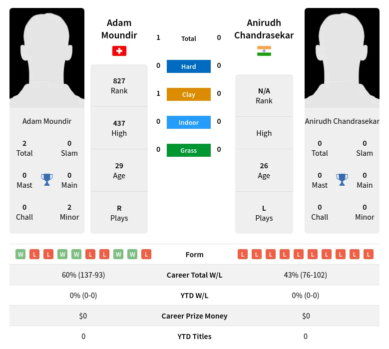 Moundir Chandrasekar H2h Summary Stats 19th April 2024