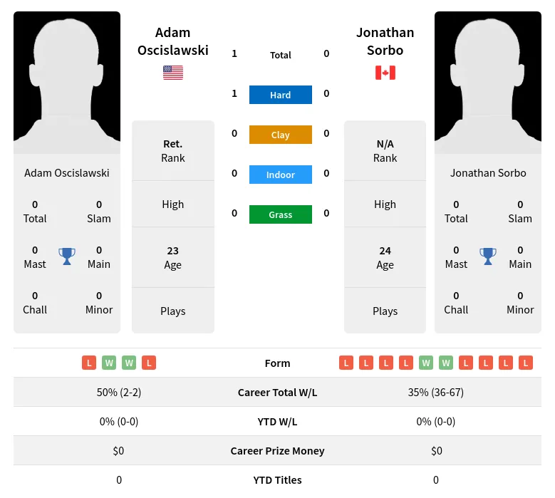 Oscislawski Sorbo H2h Summary Stats 20th April 2024