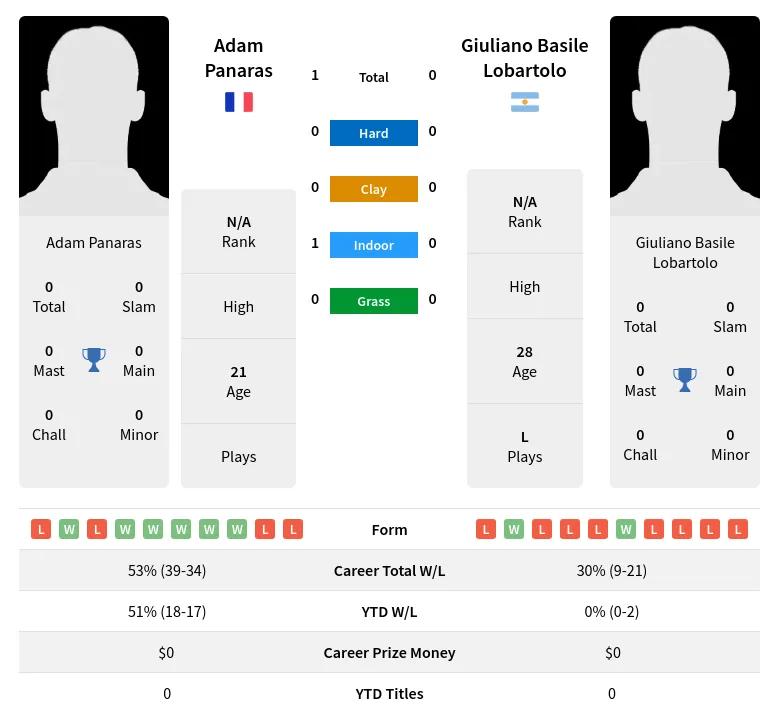 Panaras Lobartolo H2h Summary Stats 2nd July 2024