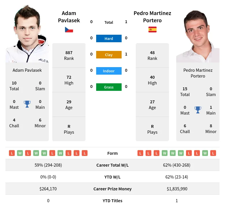 Pavlasek Portero H2h Summary Stats 19th April 2024