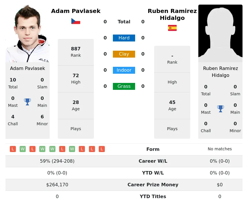 Pavlasek Ramirez-Hidalgo H2h Summary Stats 20th April 2024