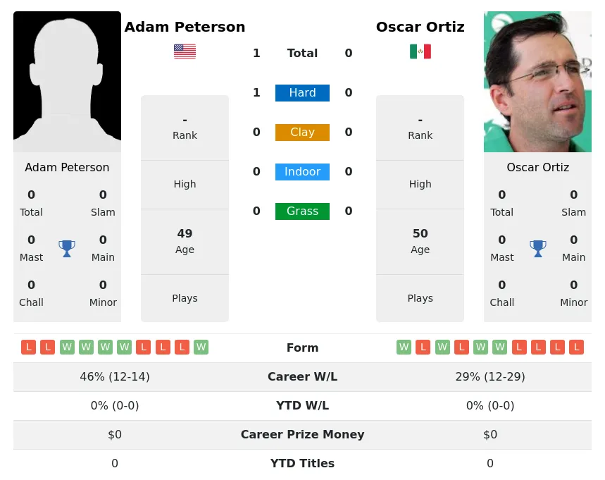 Peterson Ortiz H2h Summary Stats 30th June 2024