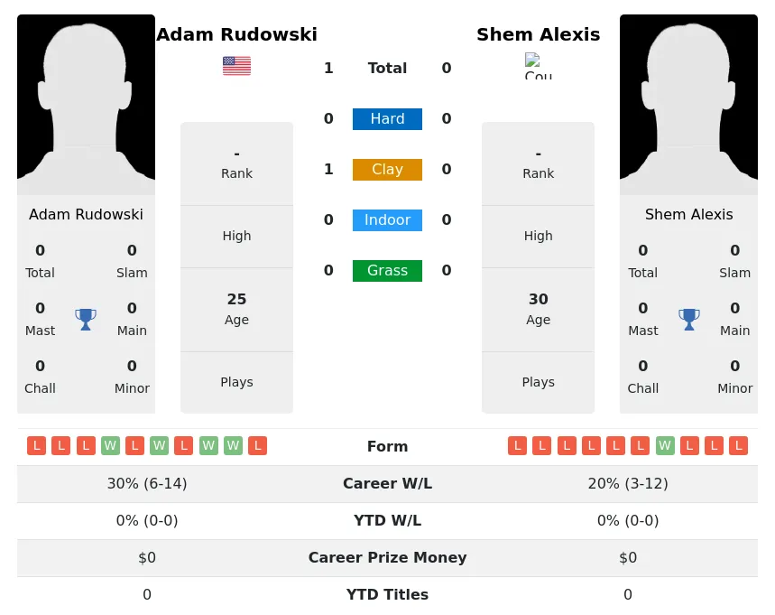 Rudowski Alexis H2h Summary Stats 3rd July 2024