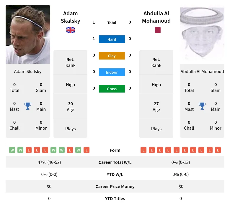 Skalsky Mohamoud H2h Summary Stats 17th April 2024