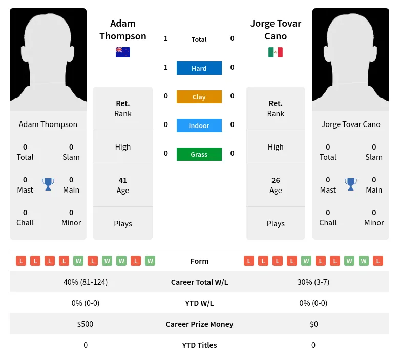 Thompson Cano H2h Summary Stats 25th June 2024