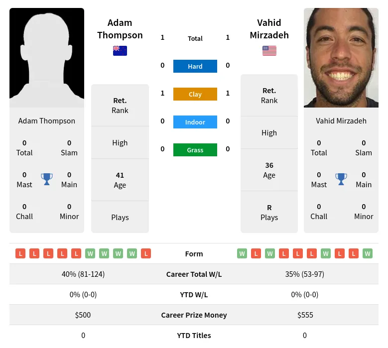 Thompson Mirzadeh H2h Summary Stats 26th June 2024
