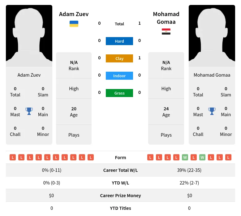 Gomaa Zuev H2h Summary Stats 23rd April 2024