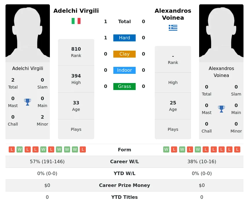 Virgili Voinea H2h Summary Stats 2nd July 2024