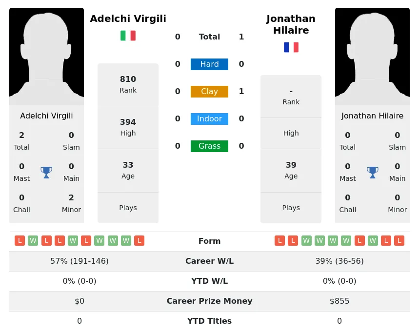 Hilaire Virgili H2h Summary Stats 23rd June 2024