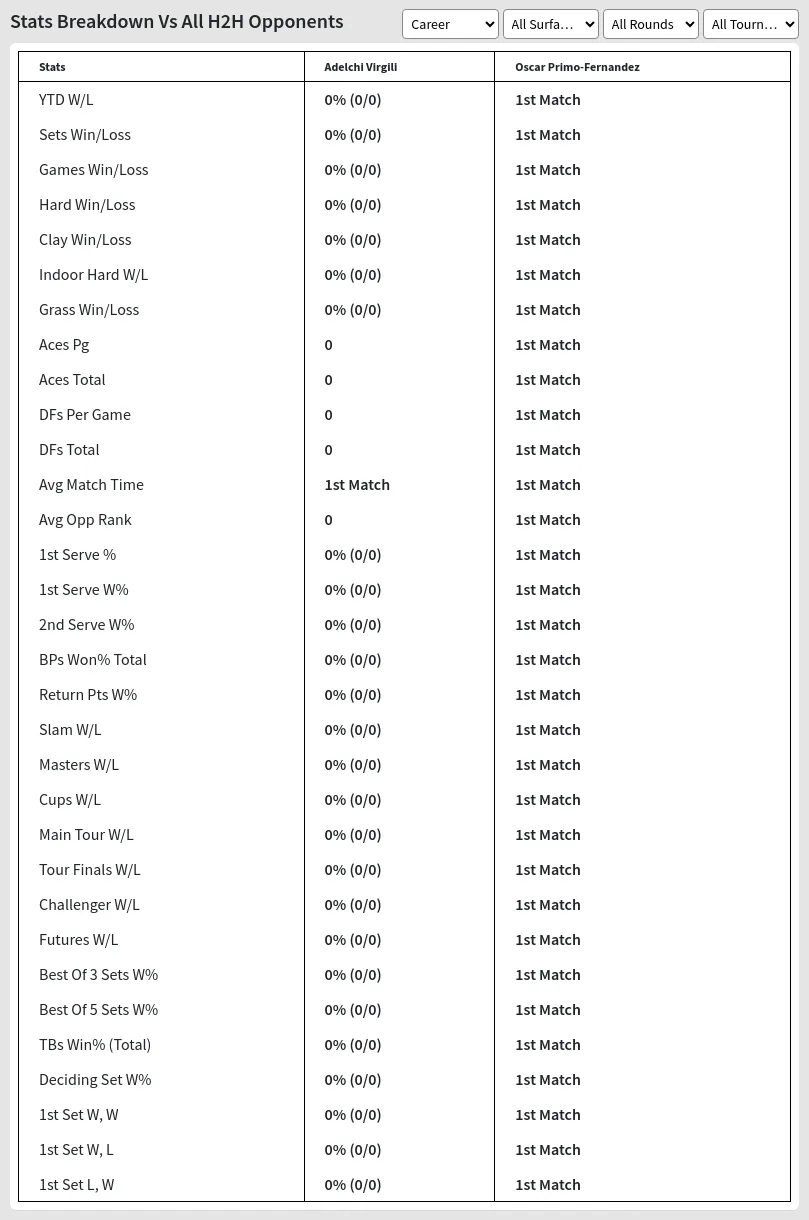 Adelchi Virgili Oscar Primo-Fernandez Prediction Stats 